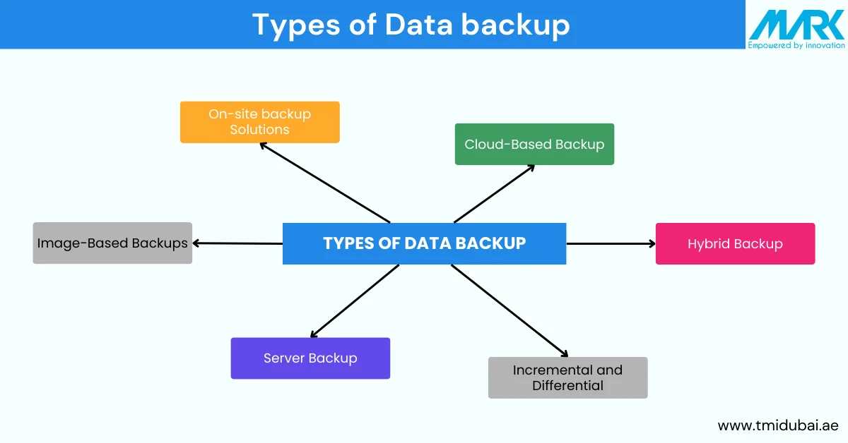 Types of data backup solutions