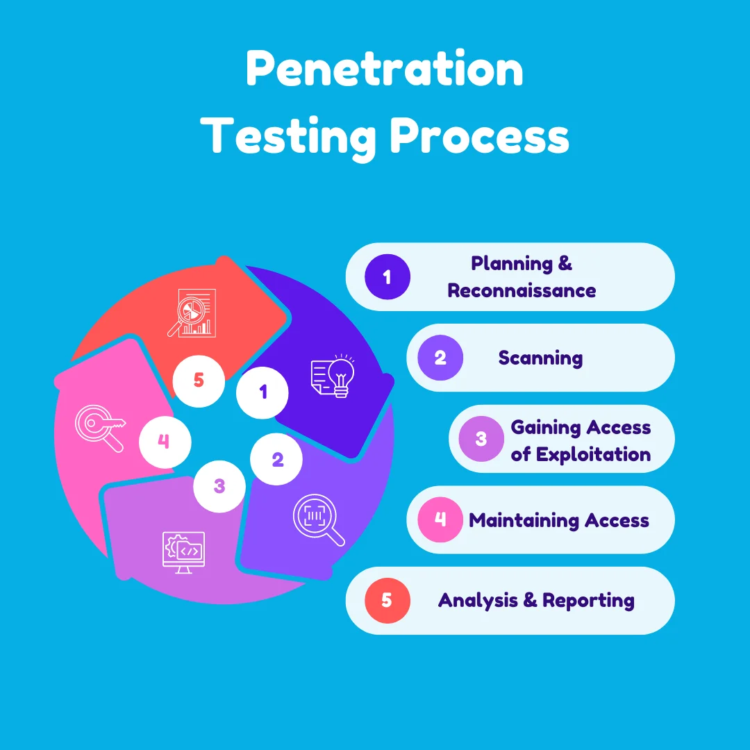 Penetration Testing Process