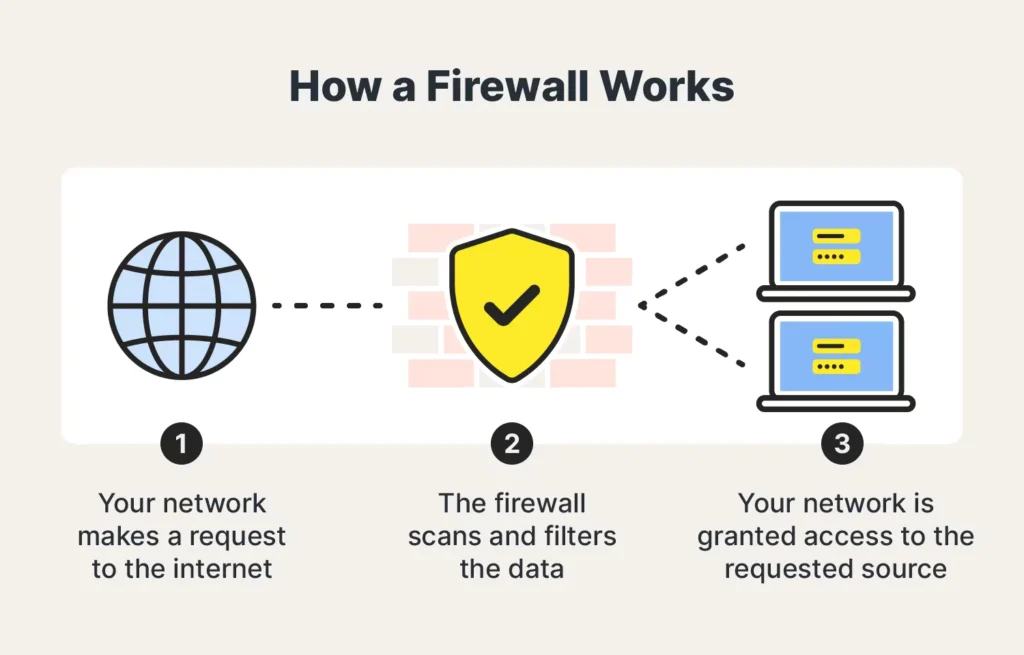 How a Firewall Works