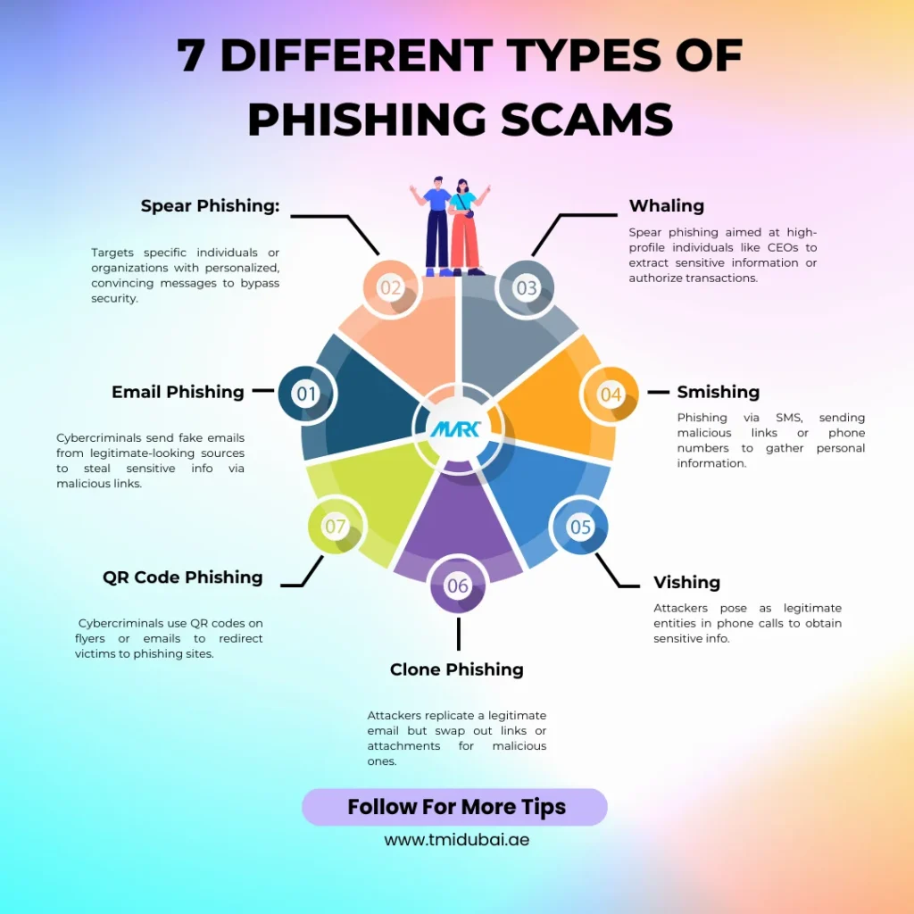 7 Different types of phishing scams